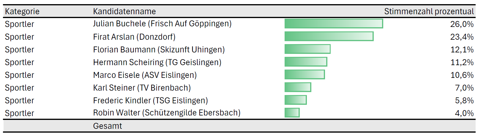 Stimmenzahl Sportler